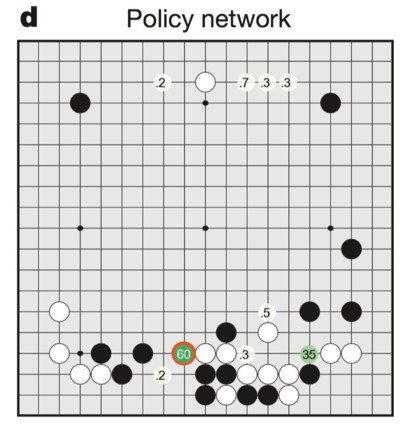How the move picker "sees" the board. Numbers indicate the likelihood of a strong human player putting the next stone in that spot. Figure from Silver et al.
