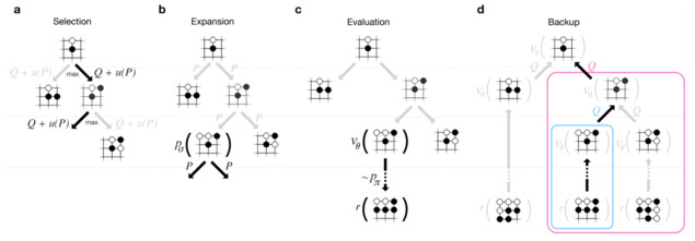 Monte Carlo Tree Search algorithm. Figure from Silver et al.